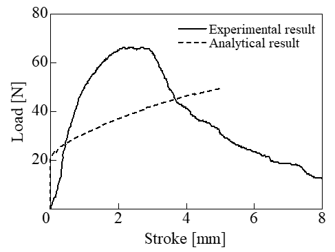 Result of load by FEM bending simulation of proposed constitutive equation of porous metal